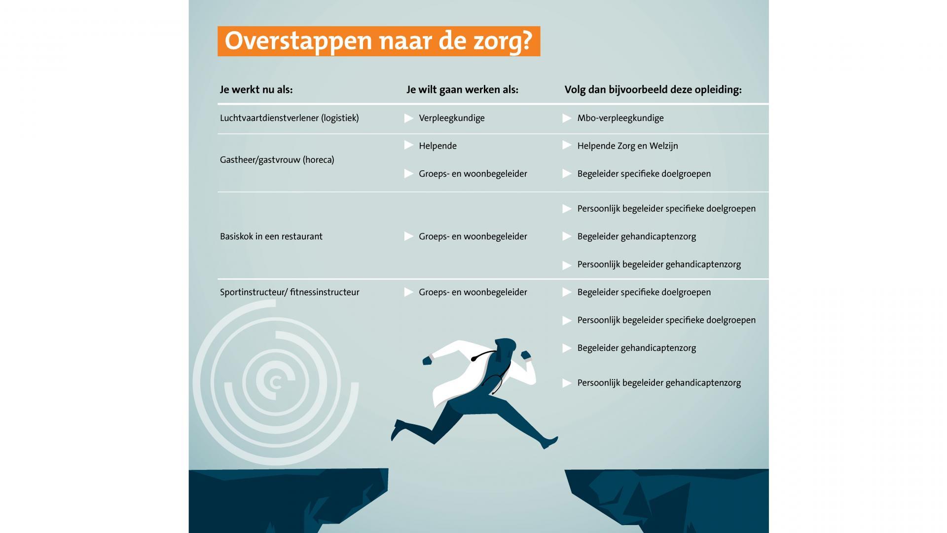 Overstappen naar de Zorg? Dat kan bij ROC Nijmegen